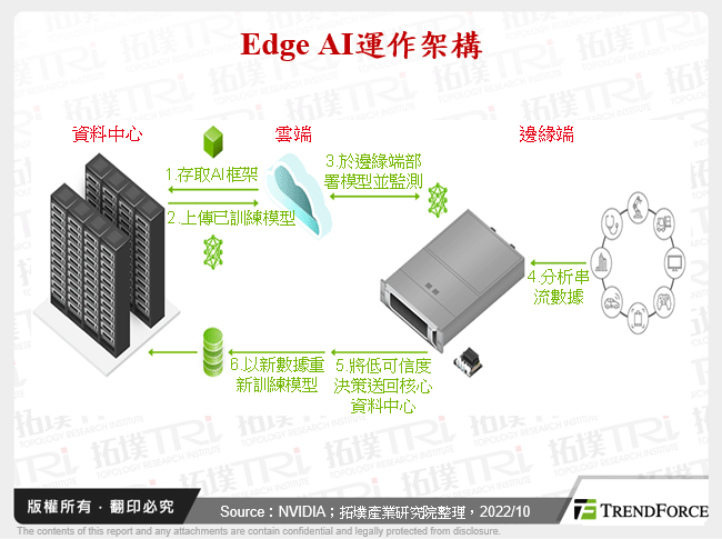 Edge AI運作架構