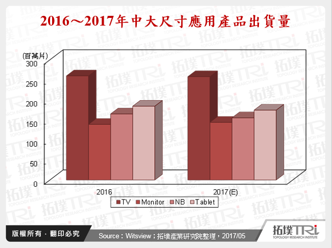 2016～2017年中大尺寸應用產品出貨量