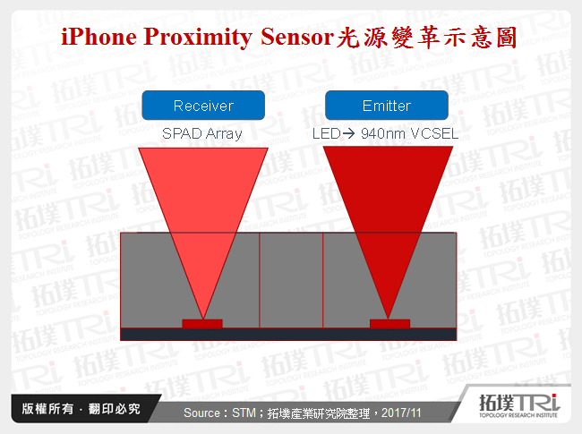 iPhone Proximity Sensor光源變革示意圖