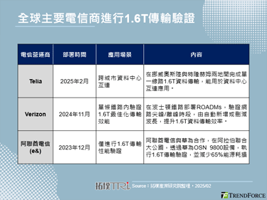 Telia在挪威完成1.6T長