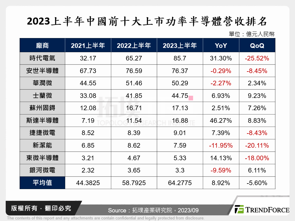 2023上半年中國前十大上市功率半導體營收排名