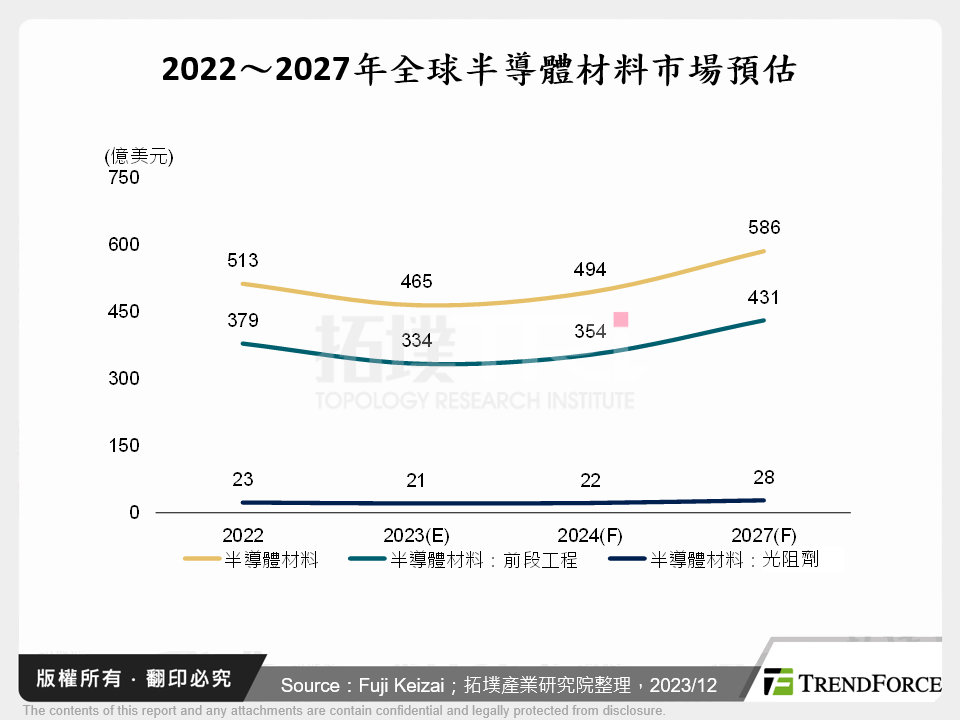 2022～2027年全球半導體材料市場預估