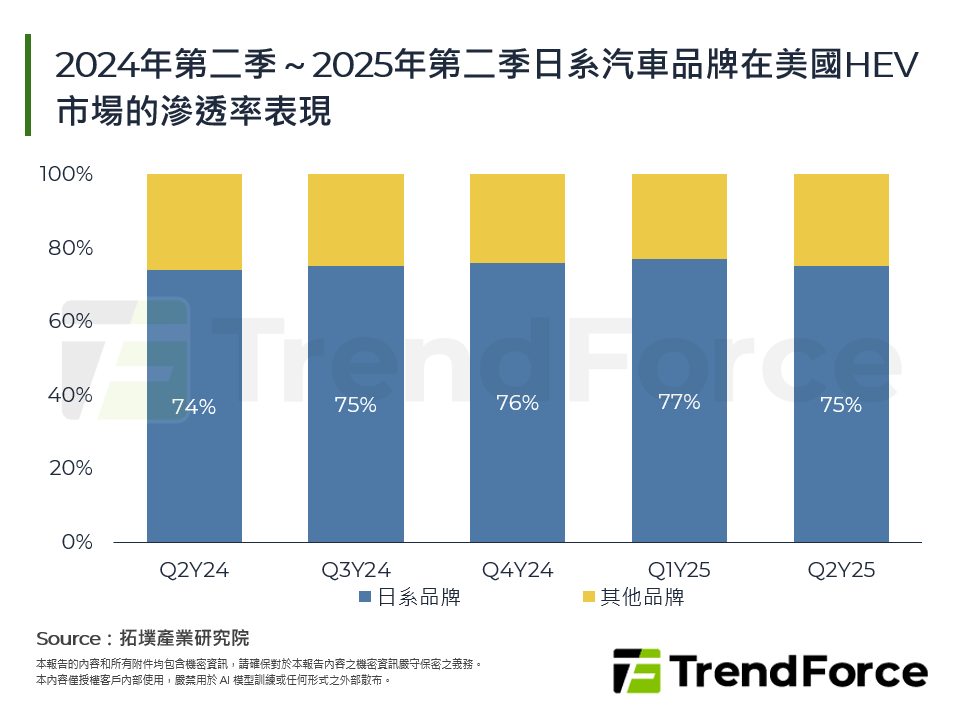 2024年第二季～2025年第二季日系汽車品牌在美國HEV市場的滲透率表現