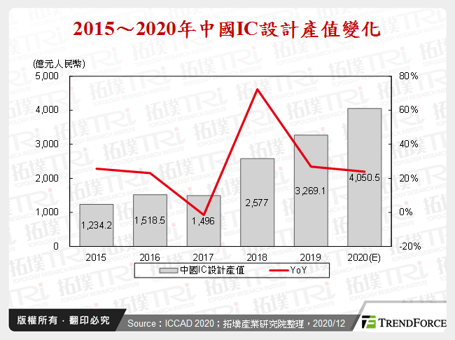 2015～2020年中國IC設計產值變化