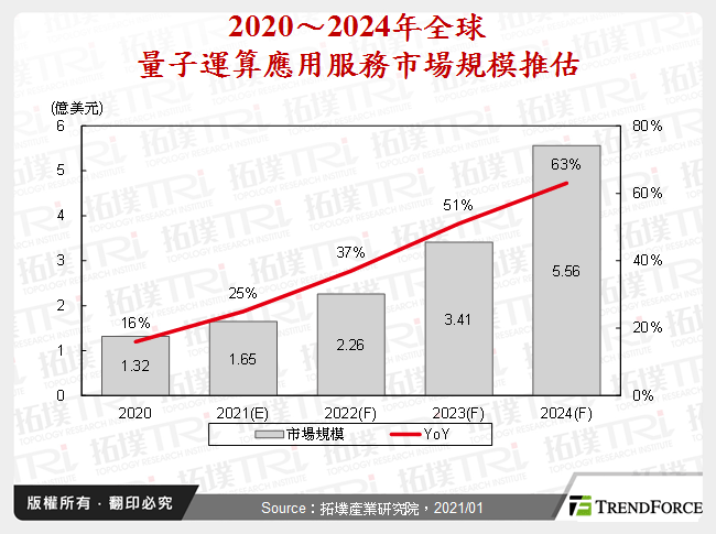 2020～2024年全球量子運算應用服務市場規模推估