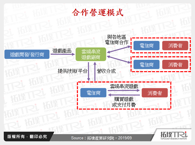 合作營運模式