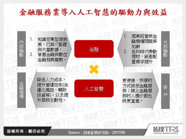 金融服務業導入人工智慧的驅動力與效益