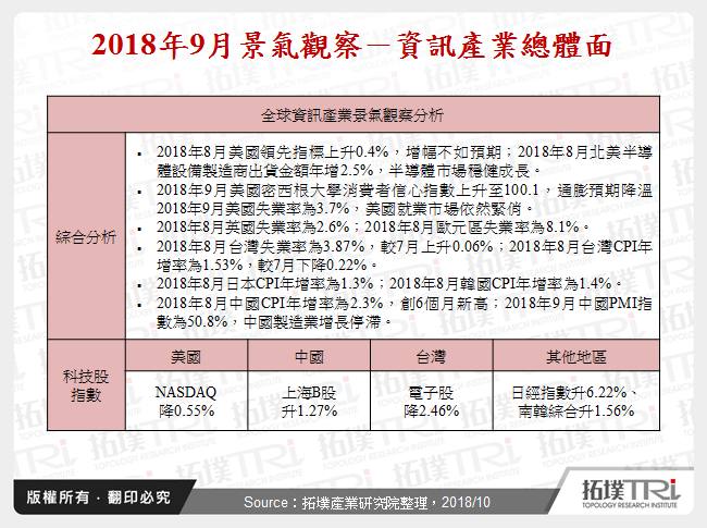 2018年9月景氣觀察