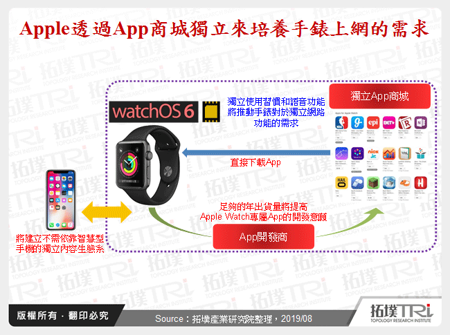 Apple透過App商城獨立來培養手錶上網的需求