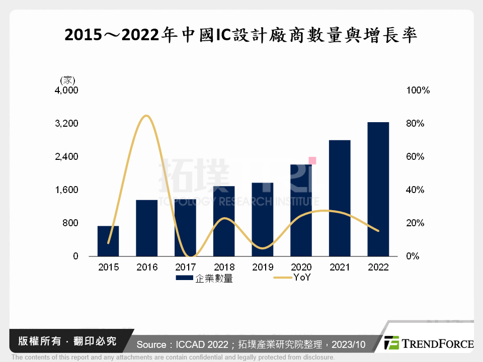 2015～2022年中國IC設計廠商數量與增長率