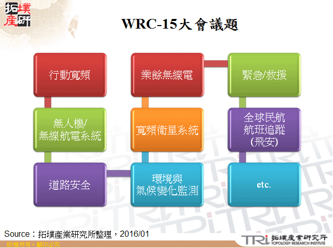 WRC-15頻段決議與發展追蹤