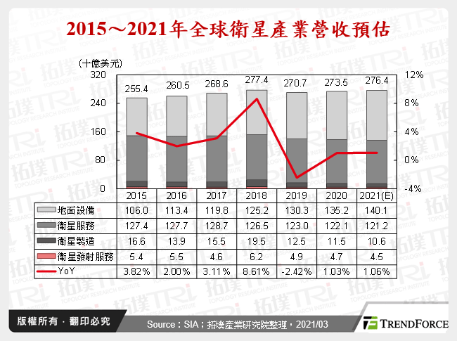 2015～2021年全球衛星產業營收預估