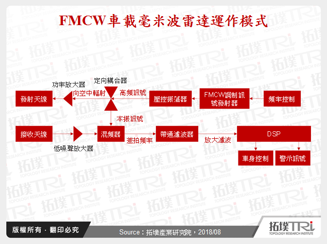 FMCW車載毫米波雷達運作模式