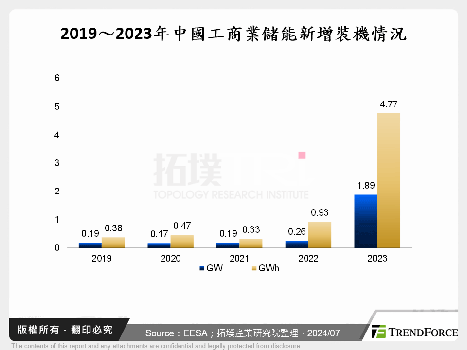 2019～2023年中國工商業儲能新增裝機情況