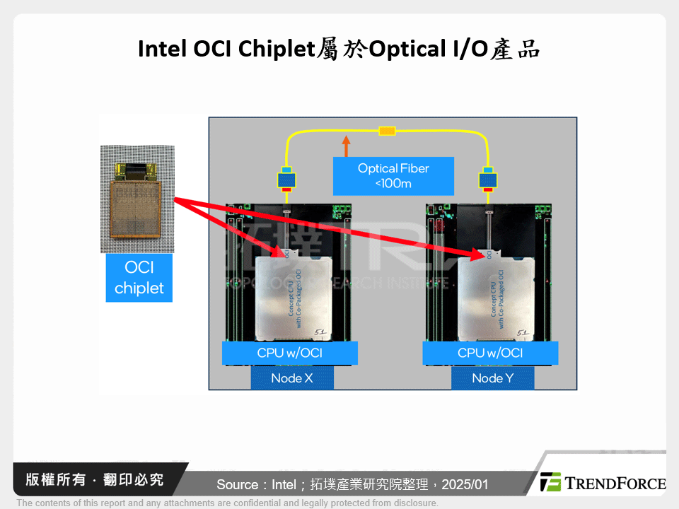 Intel OCI Chiplet屬於Optical I/O產品