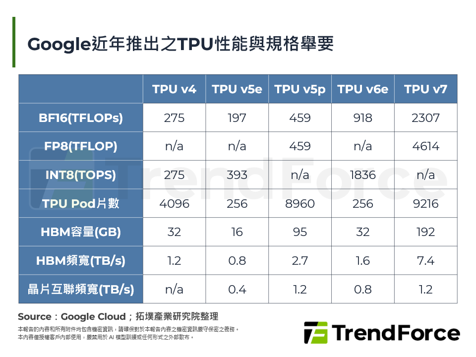 Google TPU或是AI軍備競賽下兼顧算力與成本的最佳解方
