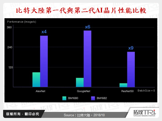 比特大陸第一代與第二代AI晶片性能比較