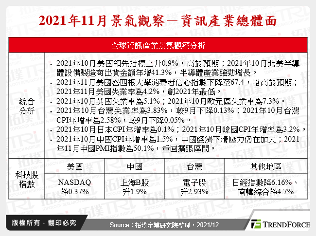 2021年11月景氣觀察－資訊產業總體面