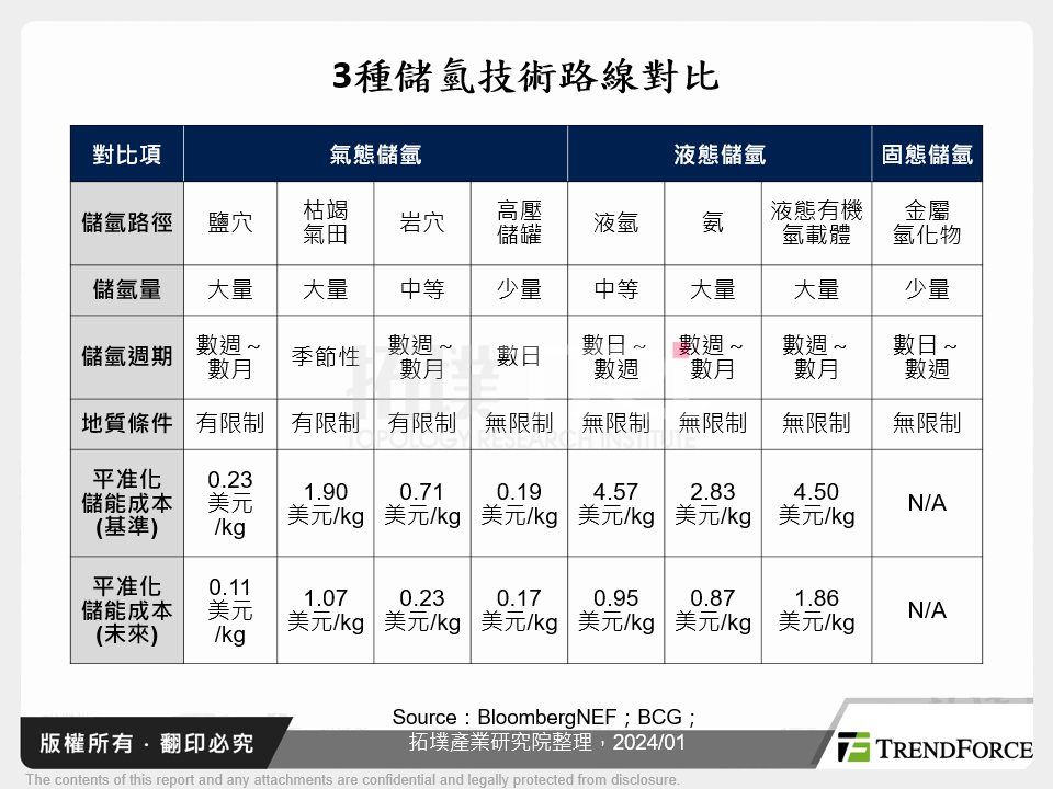 3種儲氫技術路線對比