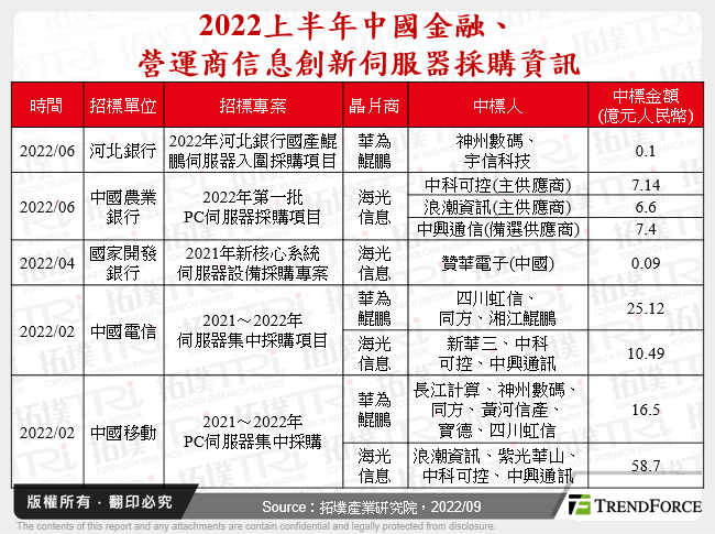 2022上半年中國金融、營運商信息創新伺服器採購資訊