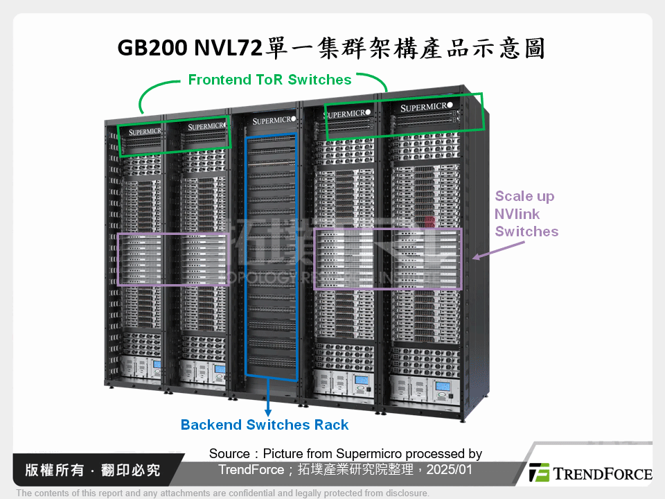 GB200 NVL72單一集群架構產品示意圖