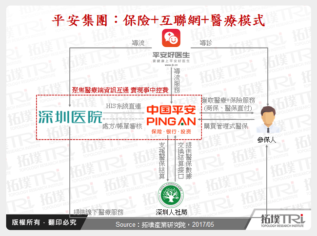 平安集團：保險+互聯網+醫療模式