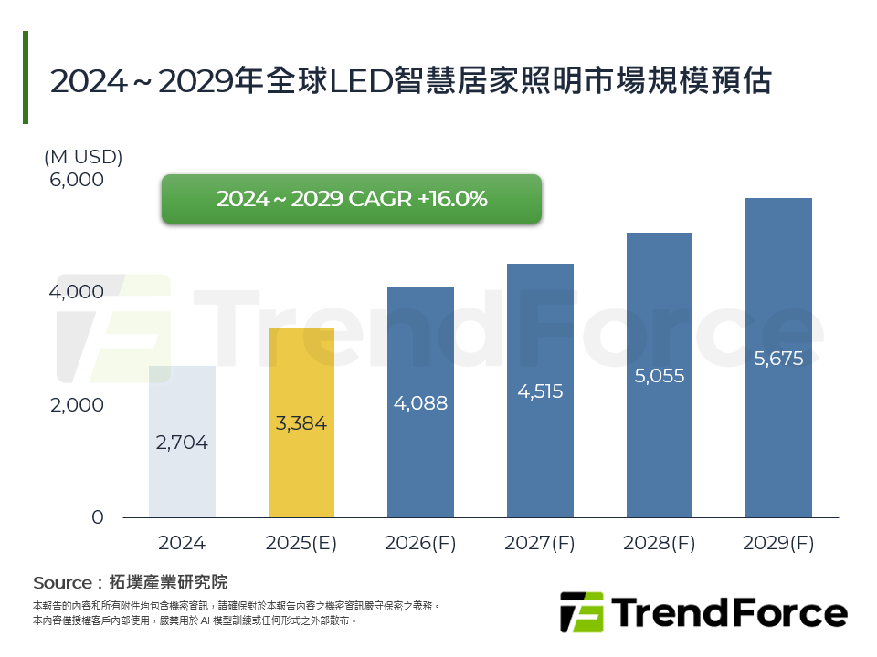2024～2029年全球LED智慧居家照明市場規模預估
