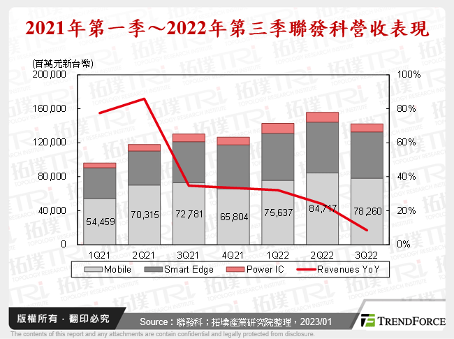 2021年第一季～2022年第三季聯發科營收表現