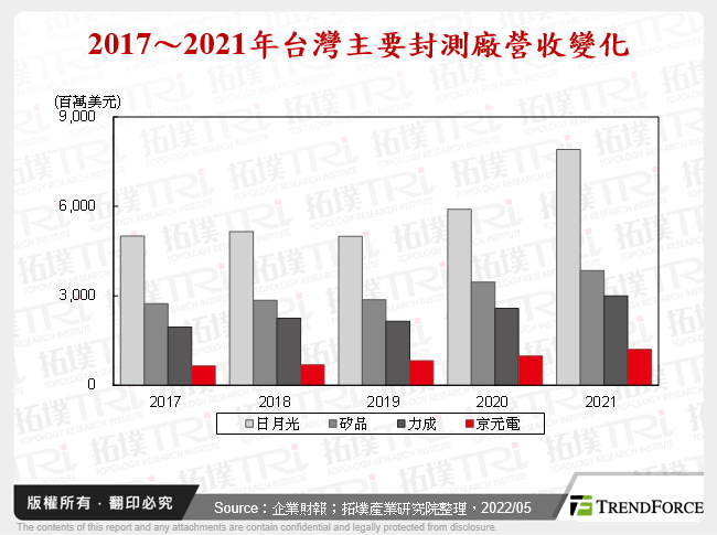 2017～2021年台灣主要封測廠營收變化