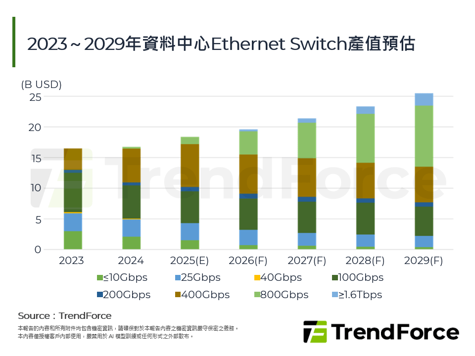 2023～2029年資料中心Ethernet Switch產值預估