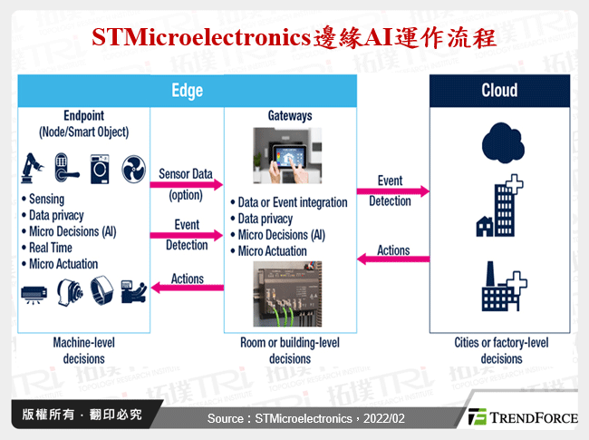 STMicroelectronics邊緣AI運作流程