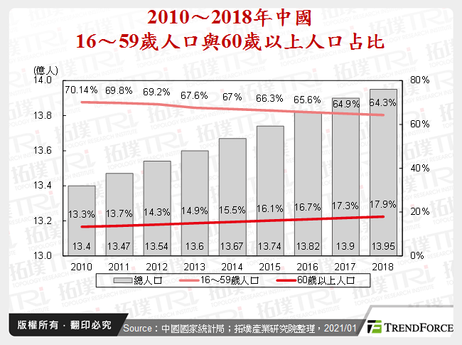 2010～2018年中國16～59歲人口與60歲以上人口占比