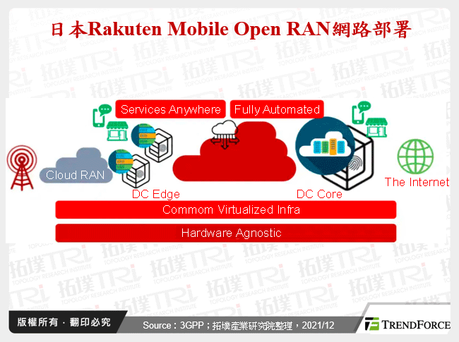 日本Rakuten Mobile Open RAN網路部署