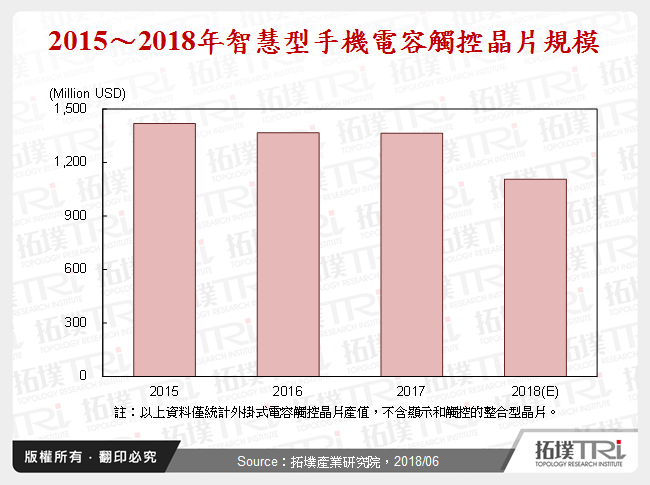 2015～2018年智慧型手機電容觸控晶片規模