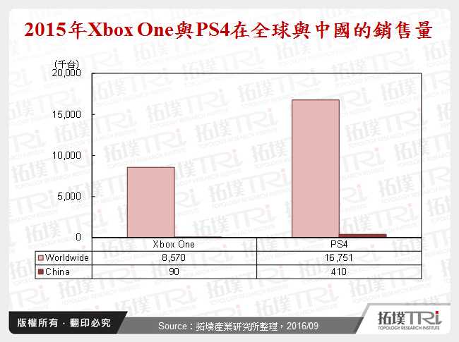 2015年Xbox One與PS4在全球與中國的銷售量