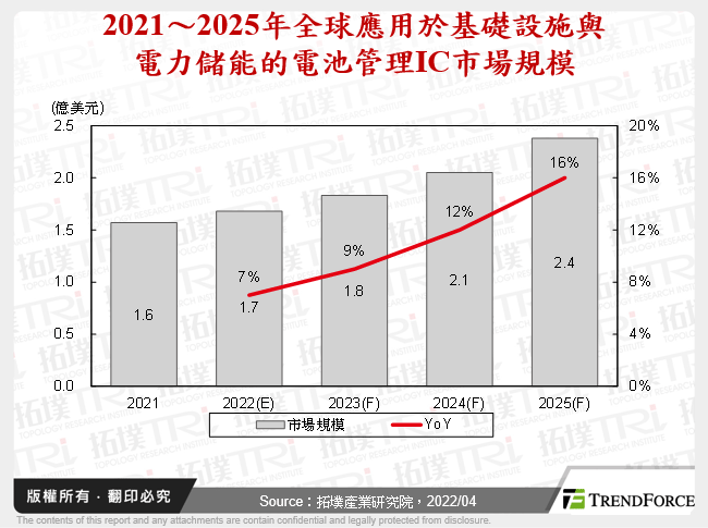 2021～2025年全球應用於基礎設施與電力儲能的電池管理IC市場規模