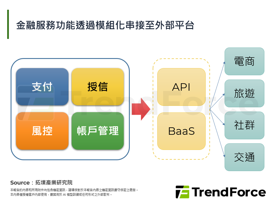 智慧金融的轉型、應用與生態系重組