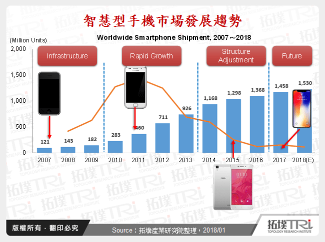 智慧型手機市場2017年回顧與2018年展望