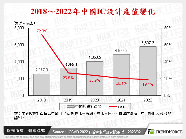 2018～2022年中國IC設計產值變化