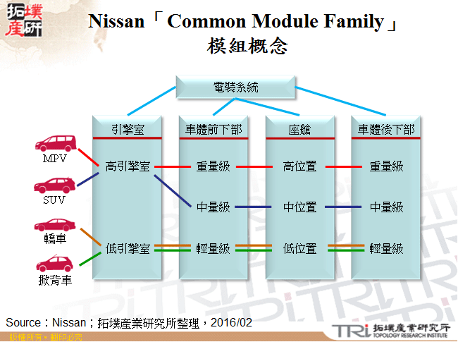 Nissan「Common Module Family」模組概念