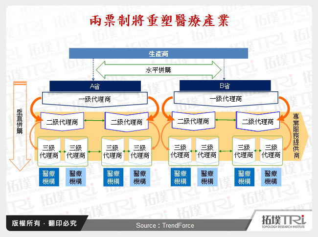 兩票制將重塑醫療產業