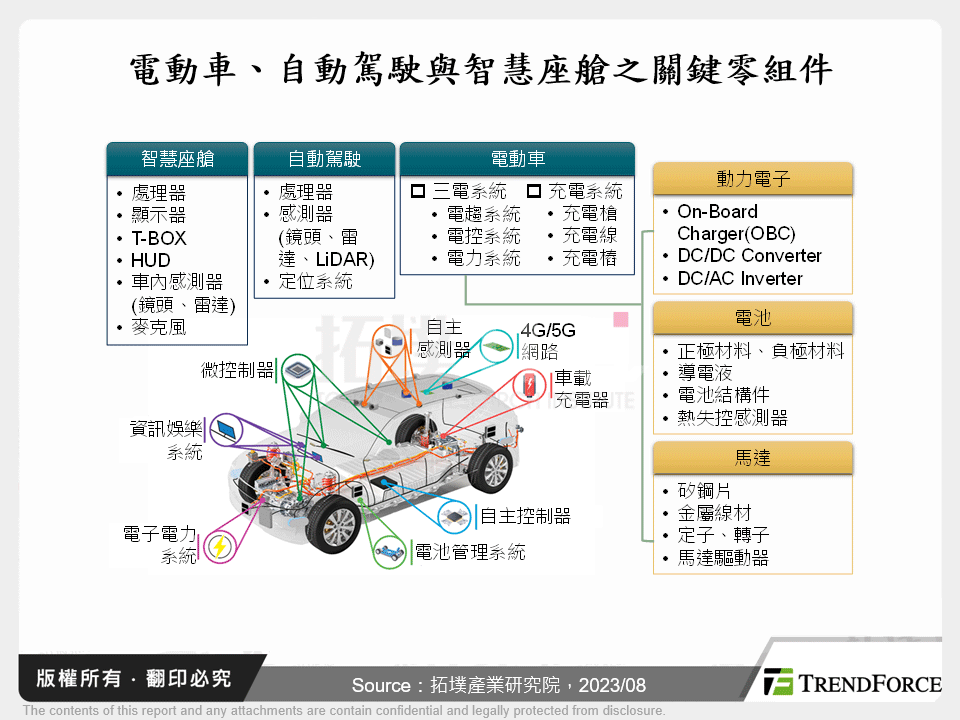 電動車、自動駕駛與智慧座艙之關鍵零組件