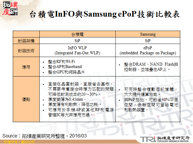 台積電InFO與Samsung ePoP技術比較表