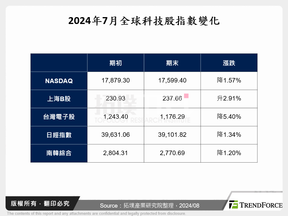 2024年7月全球科技股指數變化