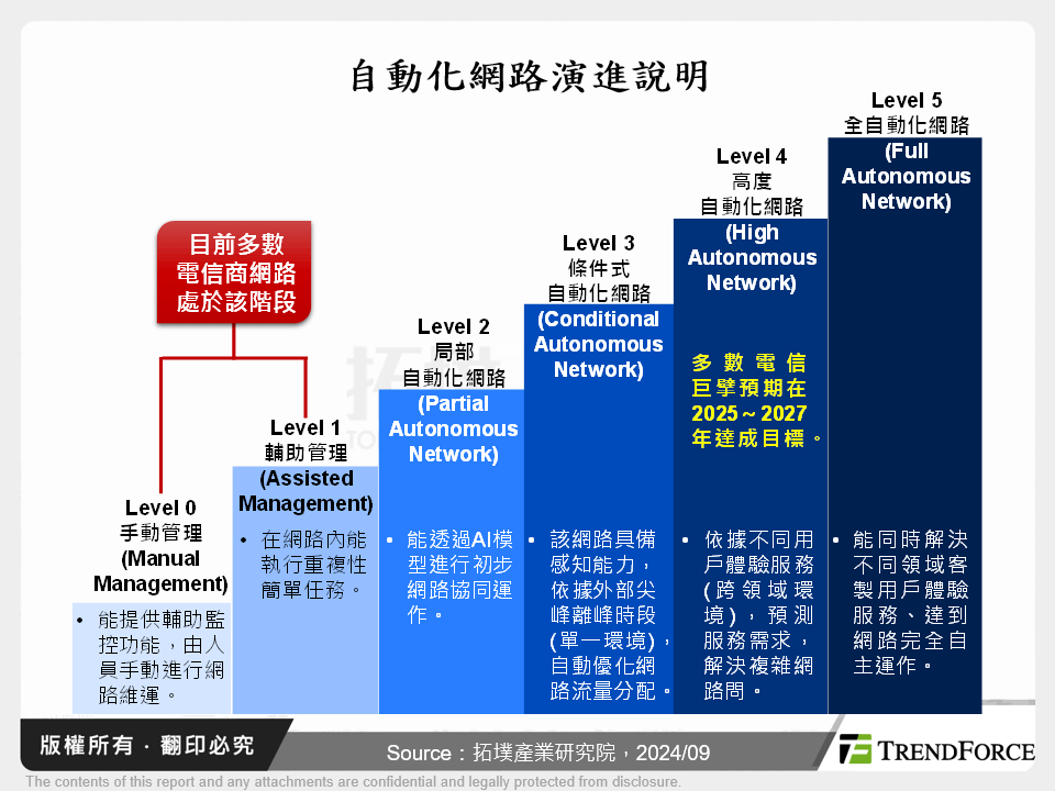 自動化網路演進說明