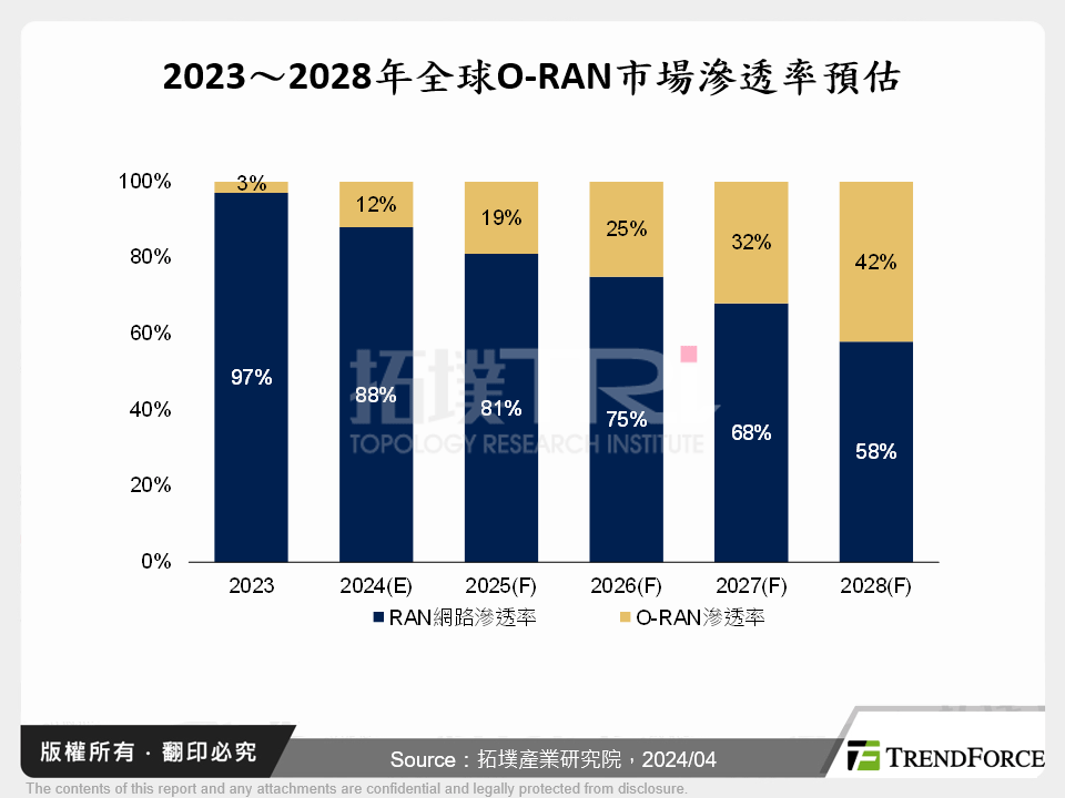 2023～2028年全球O-RAN市場滲透率預估