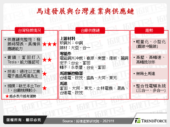 馬達發展與台灣產業與供應鏈