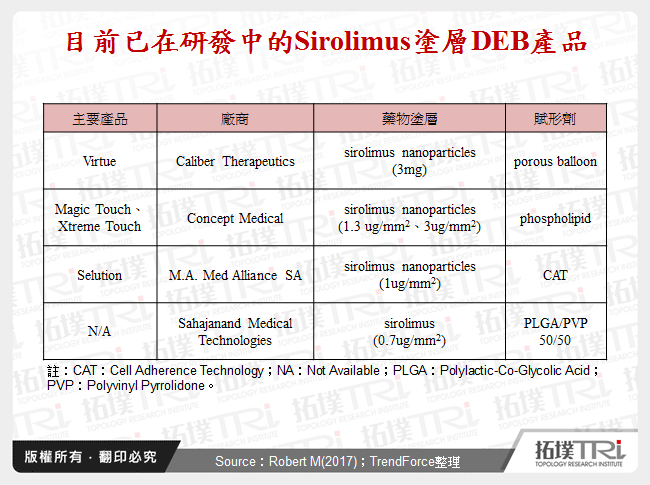 目前已在研發中的Sirolimus塗層DEB產品