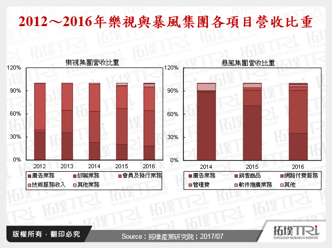 2012～2016年樂視與暴風集團各項目營收比重