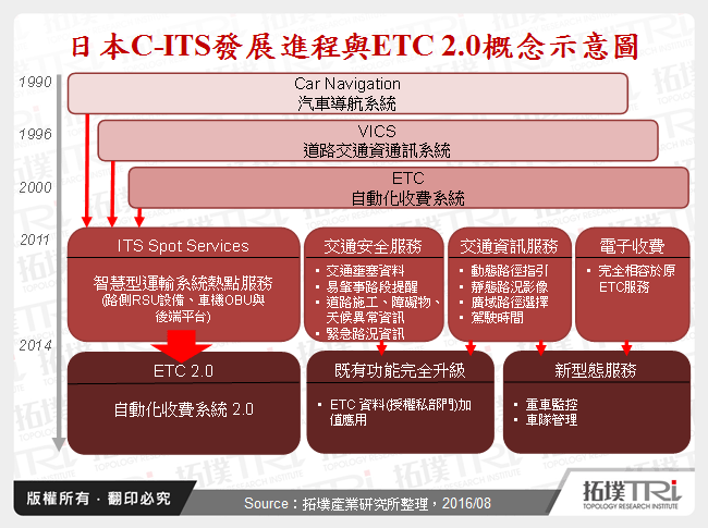 全球主要國家協同式智慧型運輸系統(C-ITS)發展動態